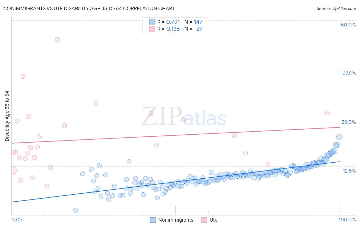 Nonimmigrants vs Ute Disability Age 35 to 64