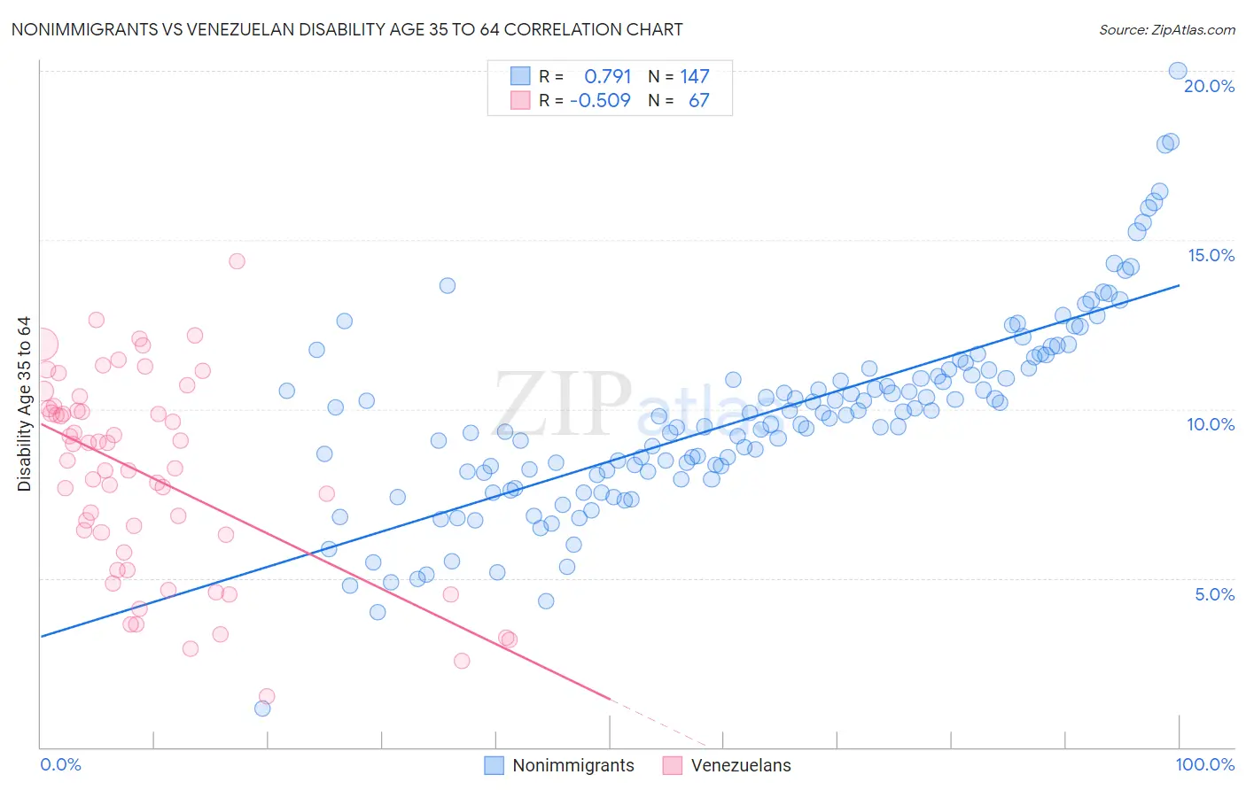 Nonimmigrants vs Venezuelan Disability Age 35 to 64