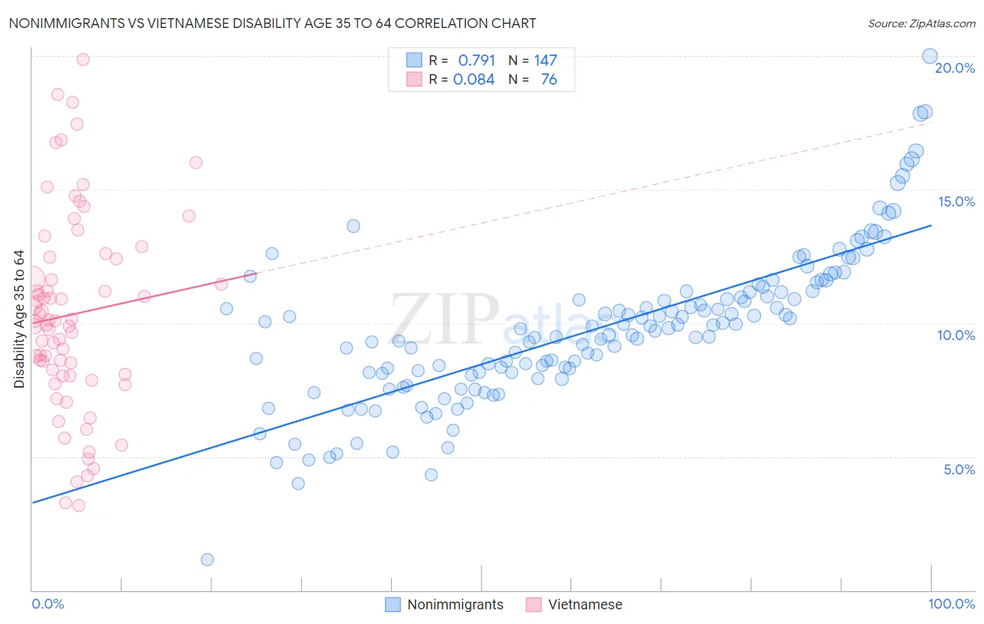Nonimmigrants vs Vietnamese Disability Age 35 to 64