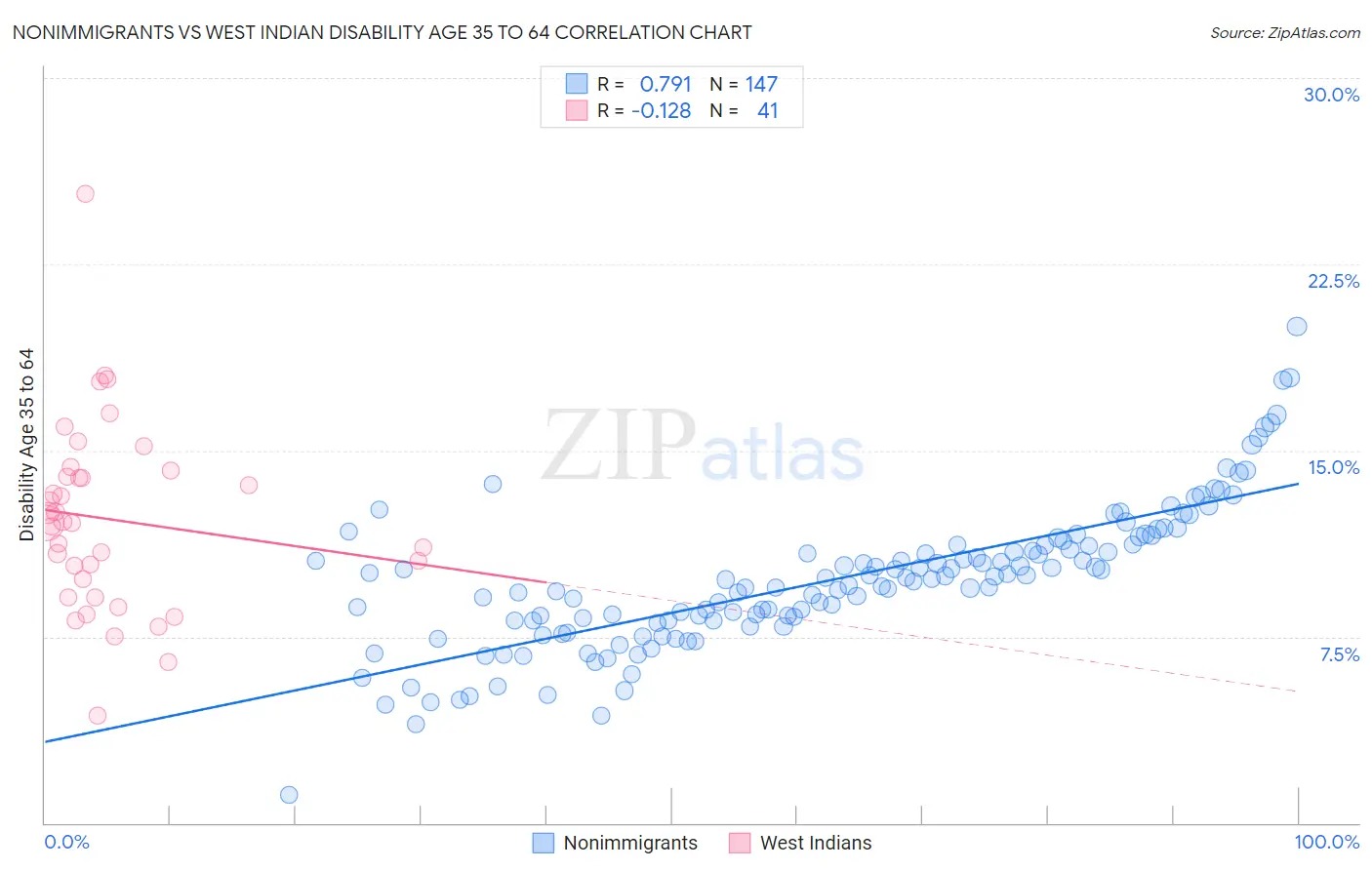 Nonimmigrants vs West Indian Disability Age 35 to 64