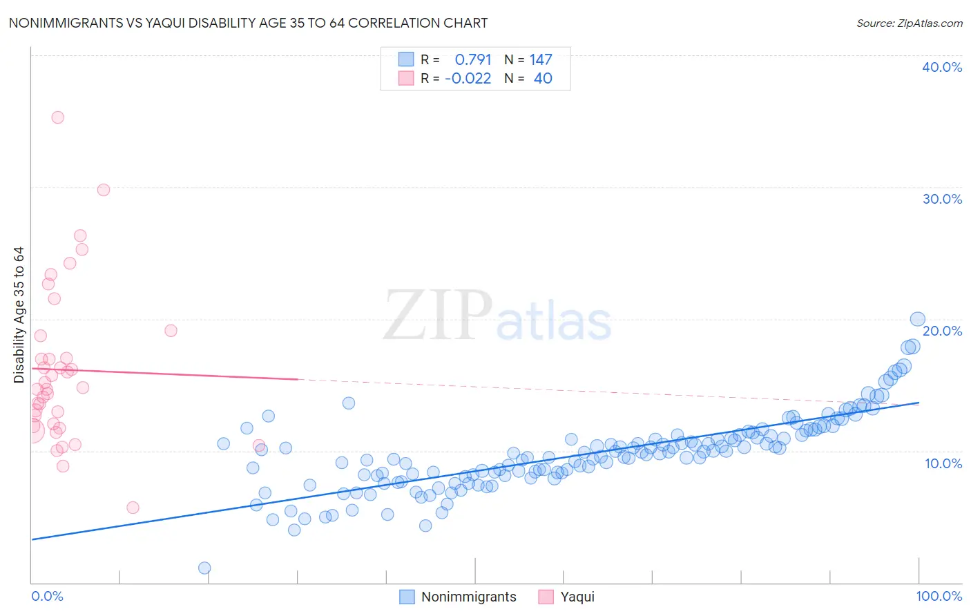 Nonimmigrants vs Yaqui Disability Age 35 to 64