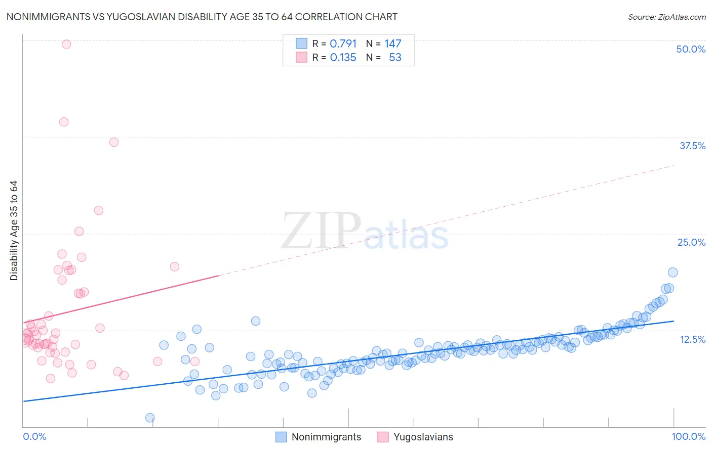 Nonimmigrants vs Yugoslavian Disability Age 35 to 64