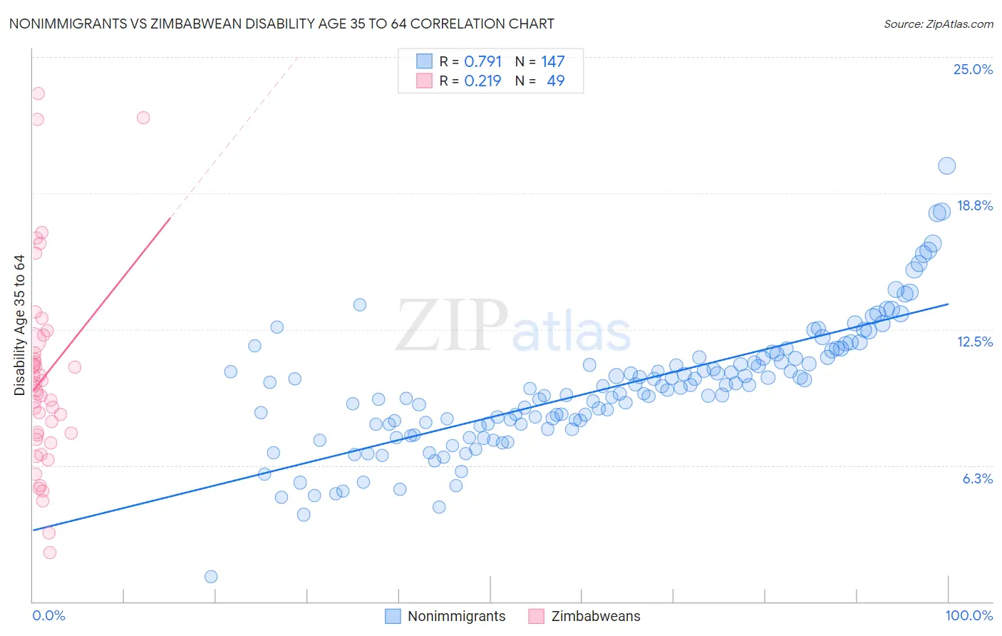 Nonimmigrants vs Zimbabwean Disability Age 35 to 64