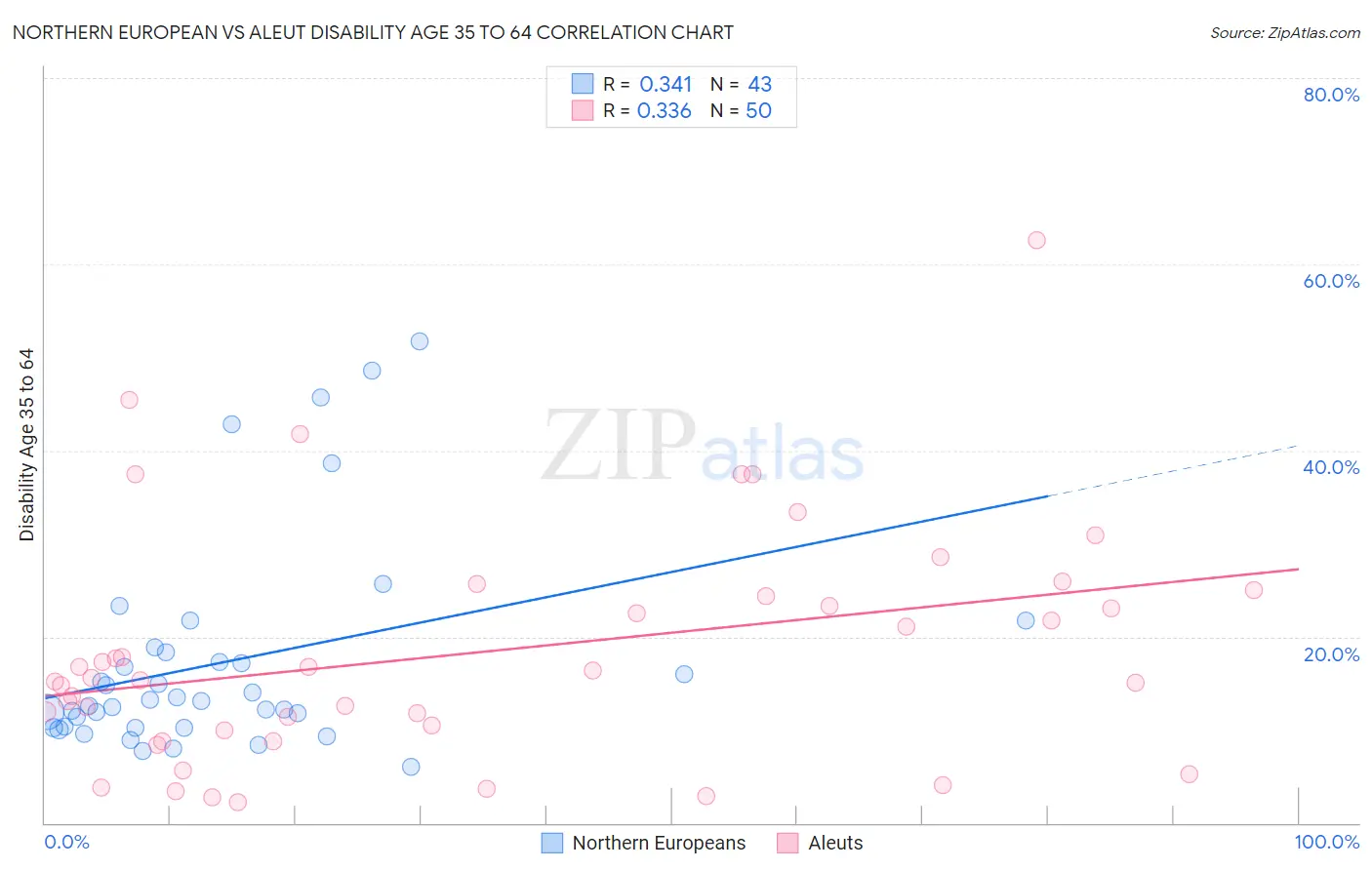 Northern European vs Aleut Disability Age 35 to 64