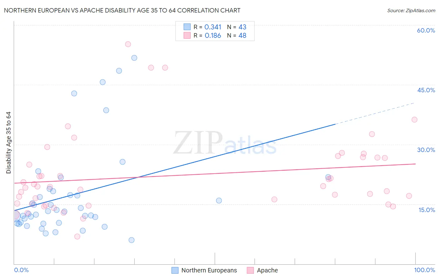Northern European vs Apache Disability Age 35 to 64