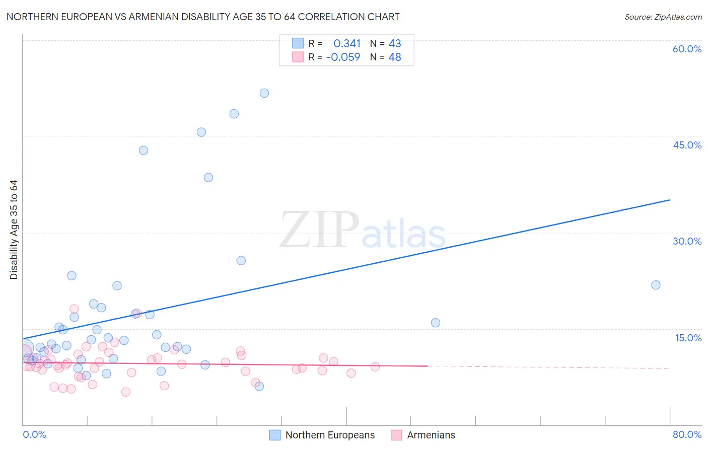 Northern European vs Armenian Disability Age 35 to 64