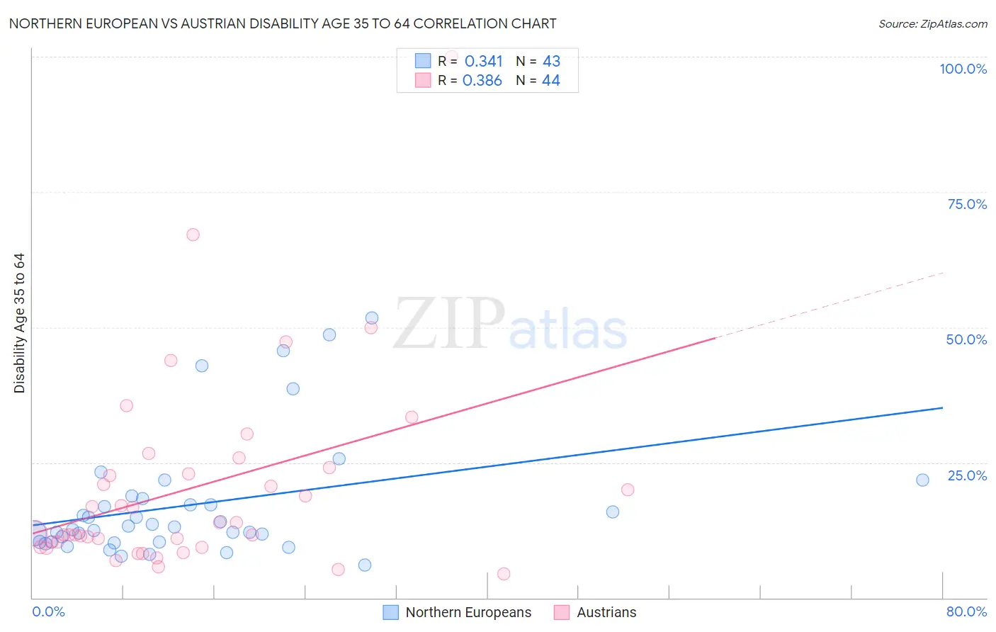 Northern European vs Austrian Disability Age 35 to 64