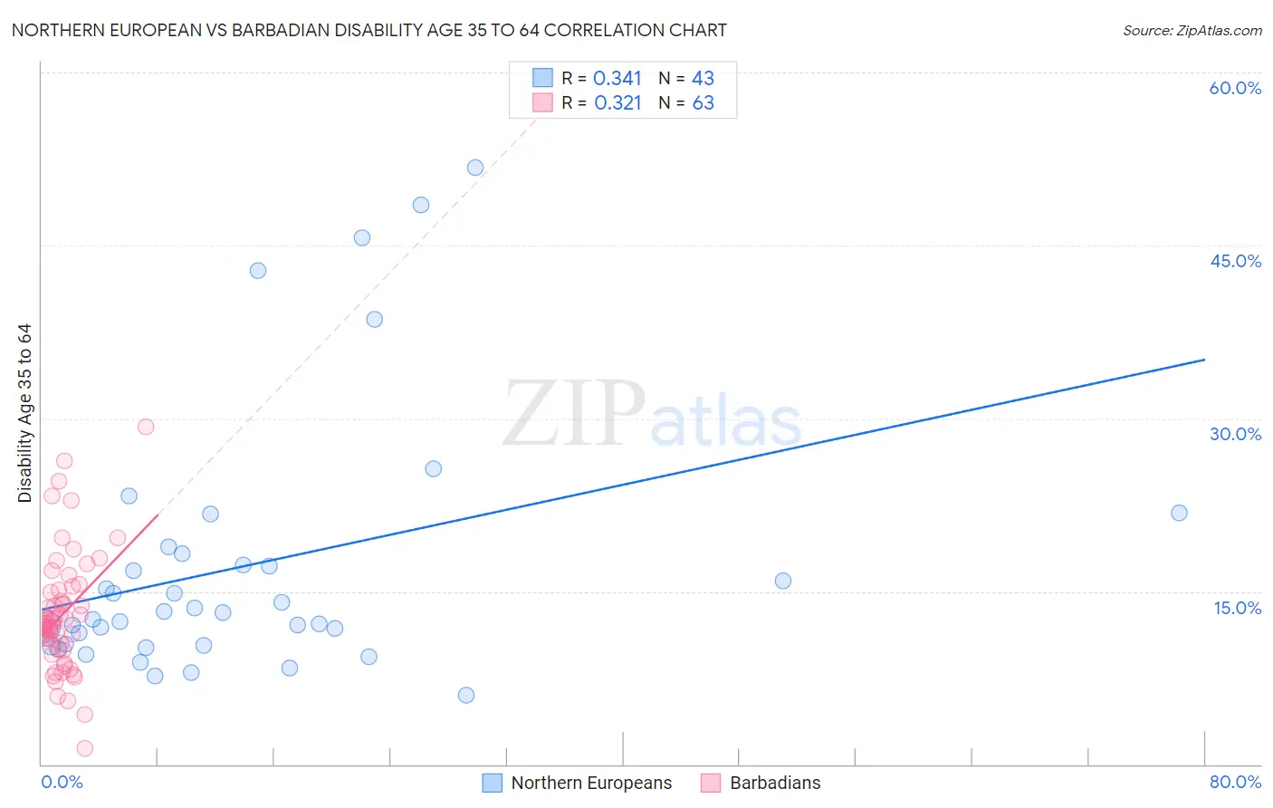 Northern European vs Barbadian Disability Age 35 to 64
