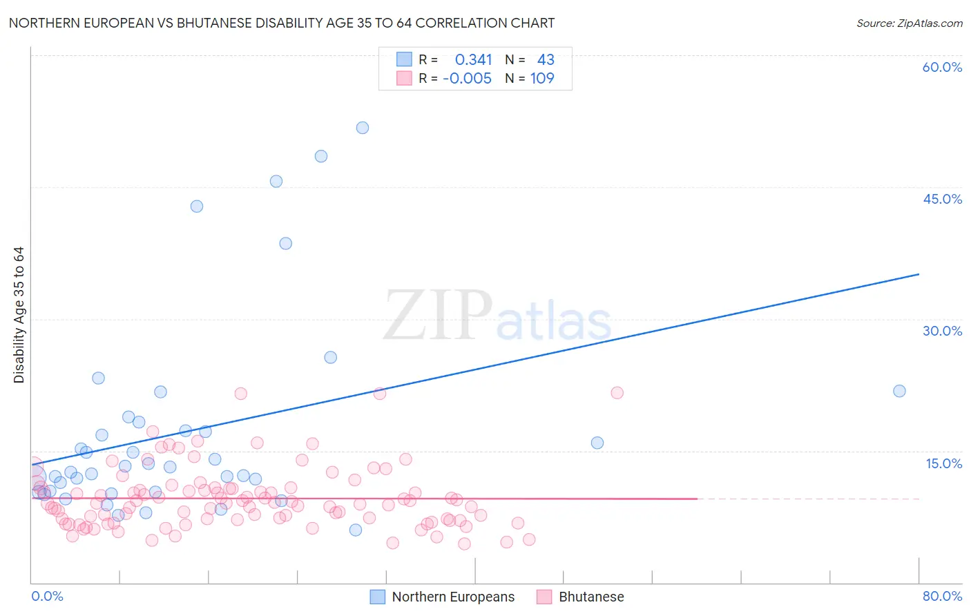 Northern European vs Bhutanese Disability Age 35 to 64