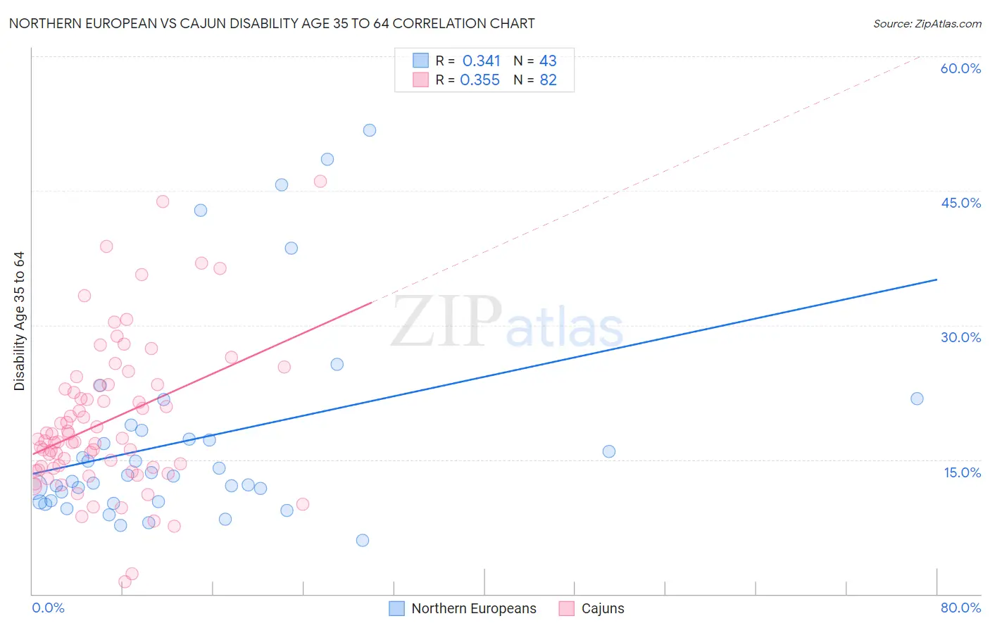 Northern European vs Cajun Disability Age 35 to 64