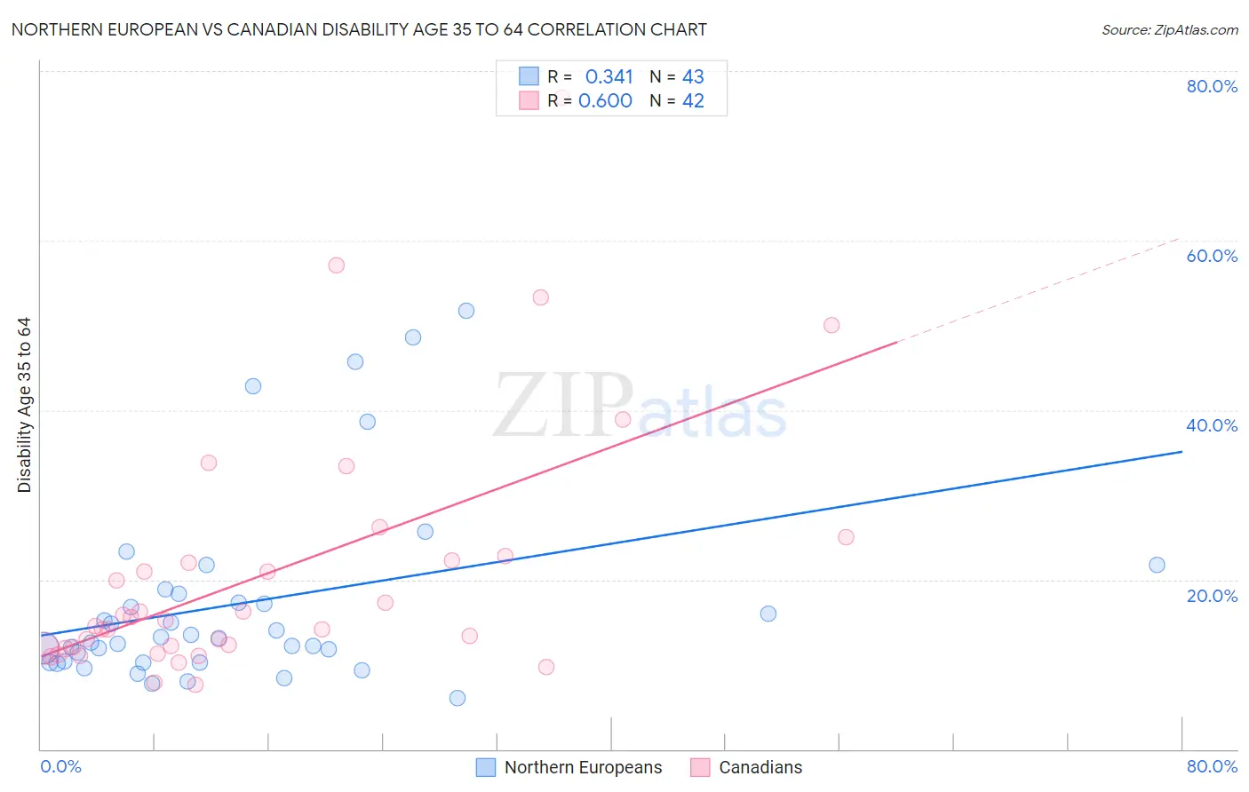 Northern European vs Canadian Disability Age 35 to 64