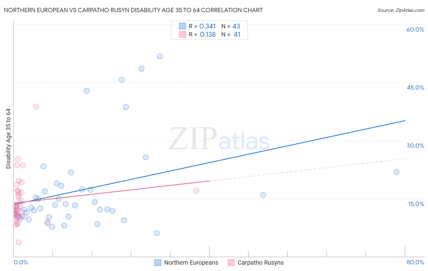 Northern European vs Carpatho Rusyn Disability Age 35 to 64