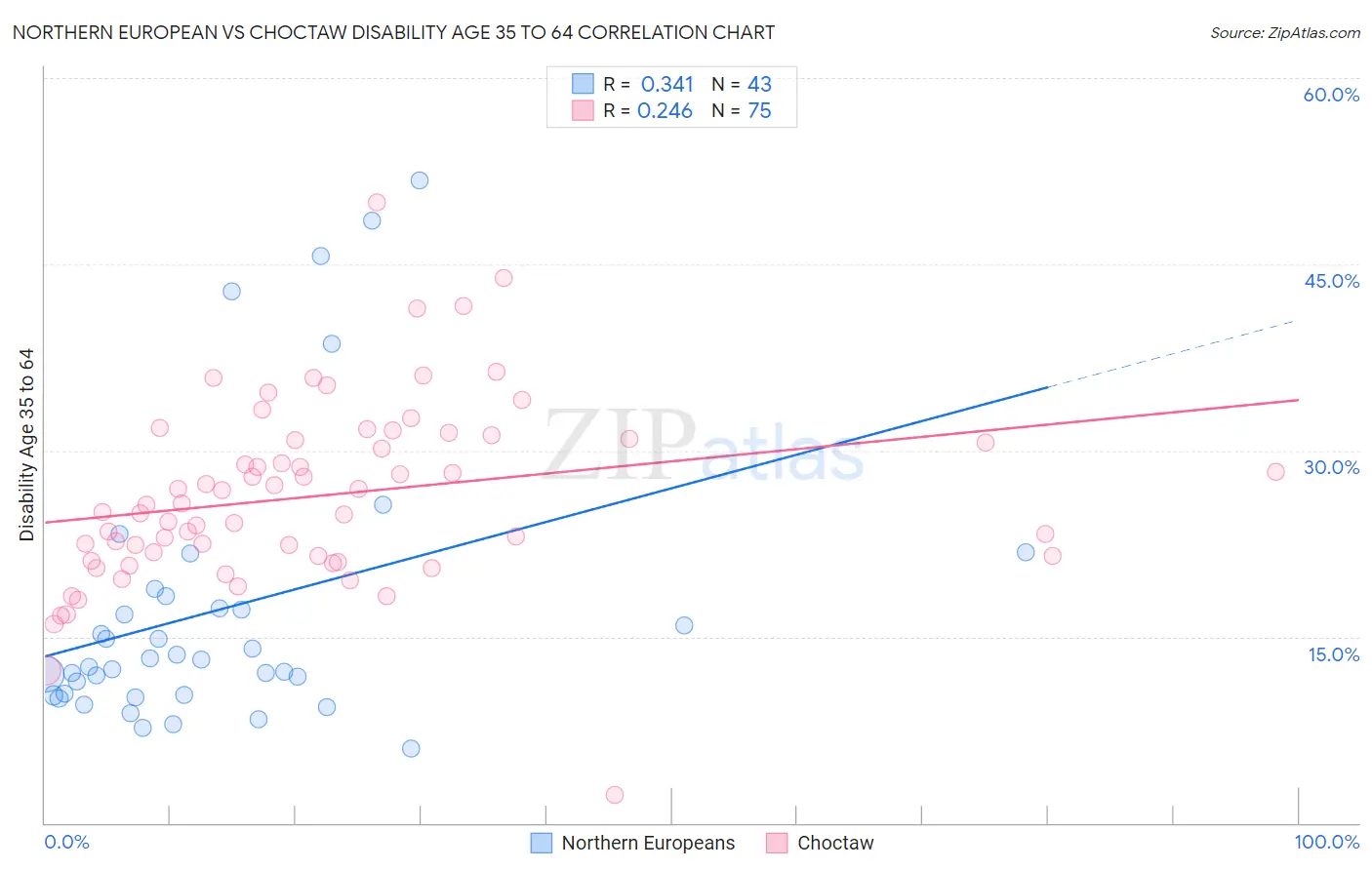 Northern European vs Choctaw Disability Age 35 to 64