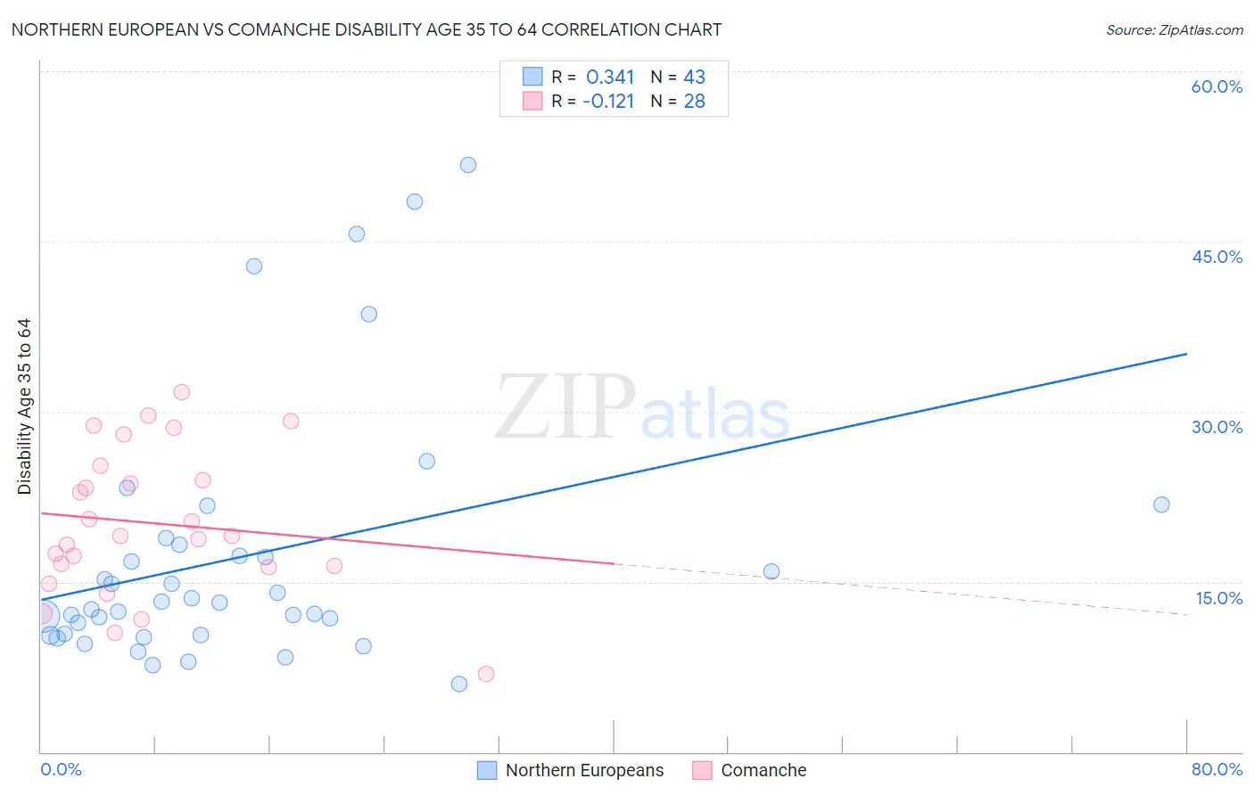Northern European vs Comanche Disability Age 35 to 64
