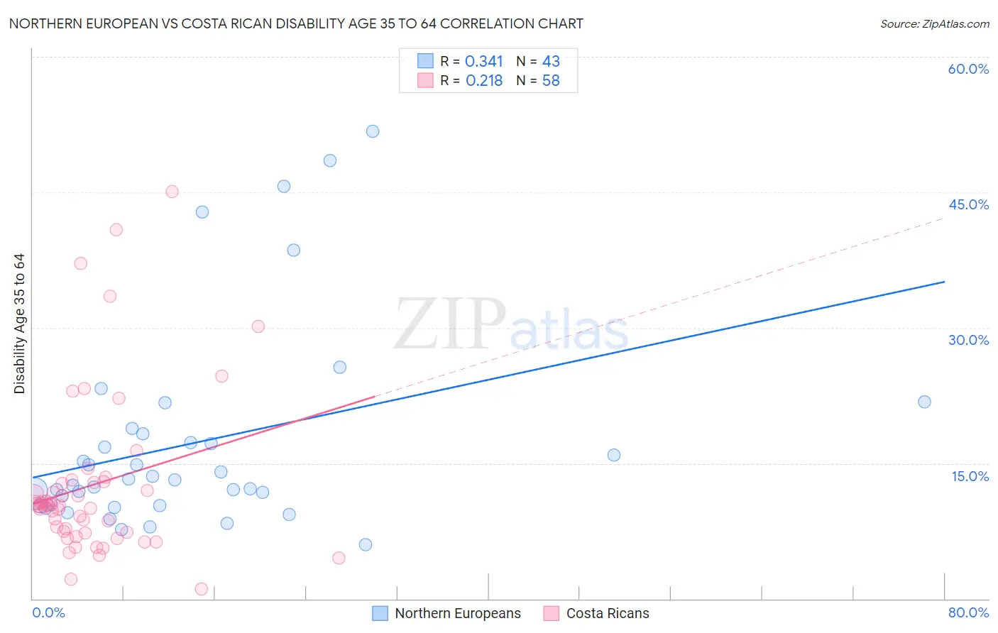 Northern European vs Costa Rican Disability Age 35 to 64