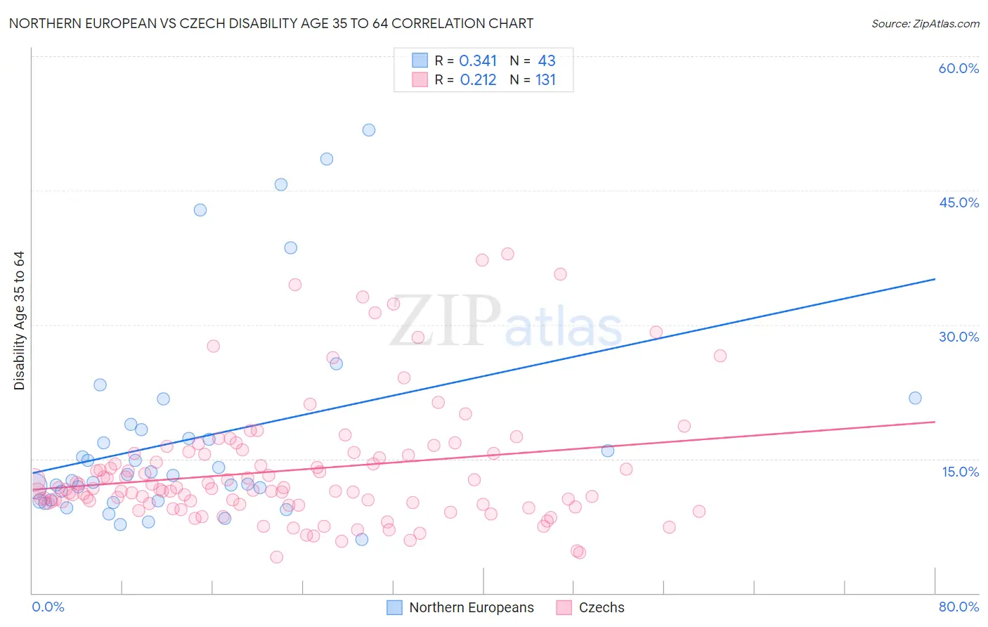 Northern European vs Czech Disability Age 35 to 64