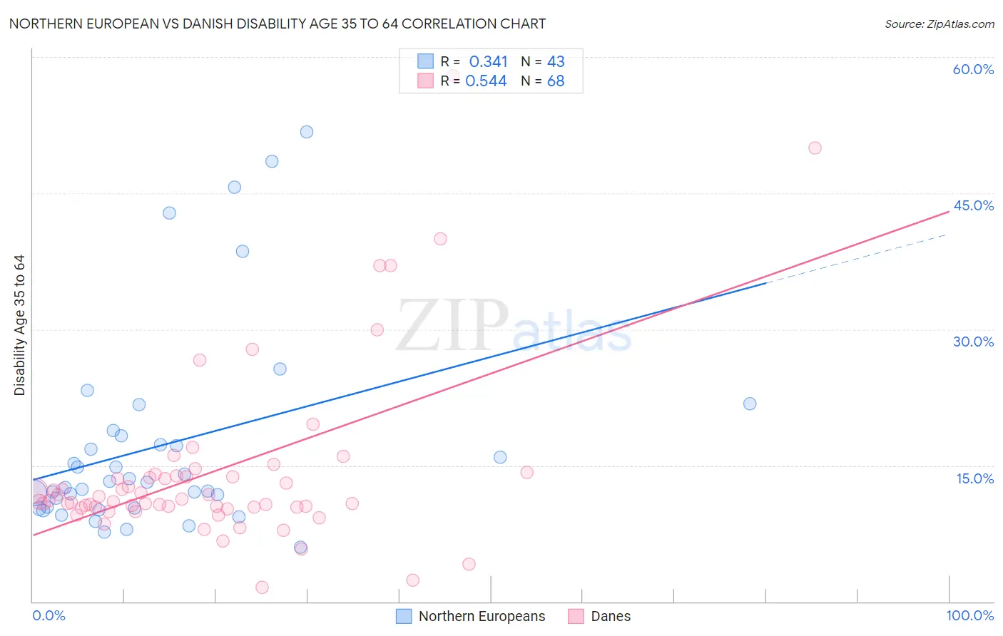 Northern European vs Danish Disability Age 35 to 64