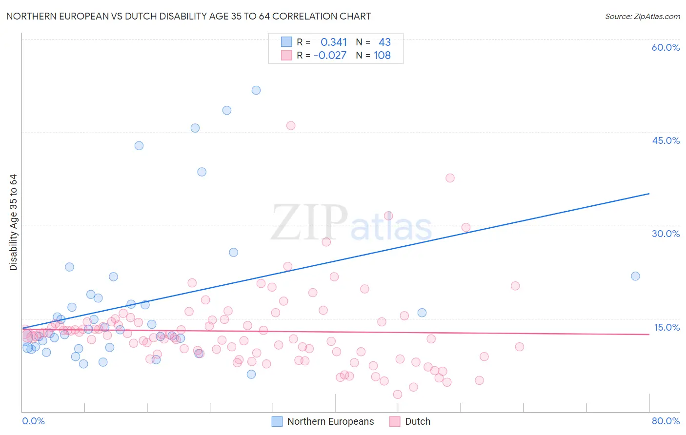 Northern European vs Dutch Disability Age 35 to 64