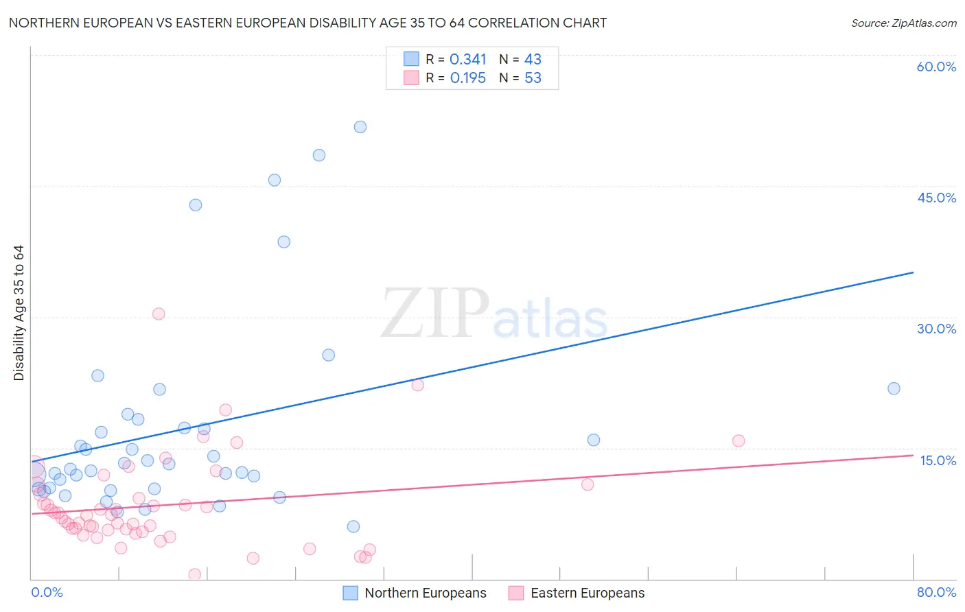 Northern European vs Eastern European Disability Age 35 to 64