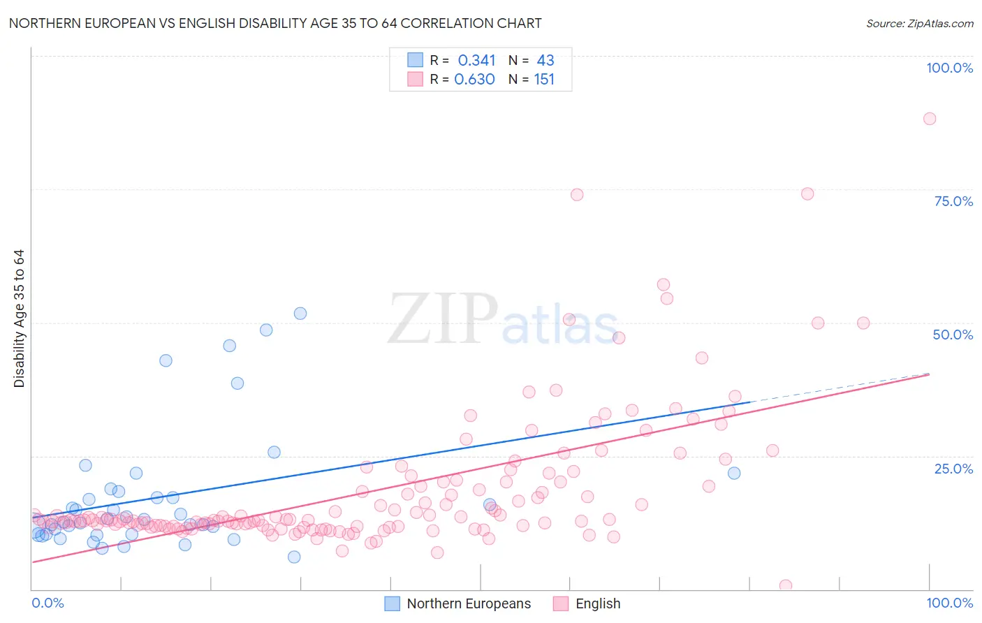 Northern European vs English Disability Age 35 to 64