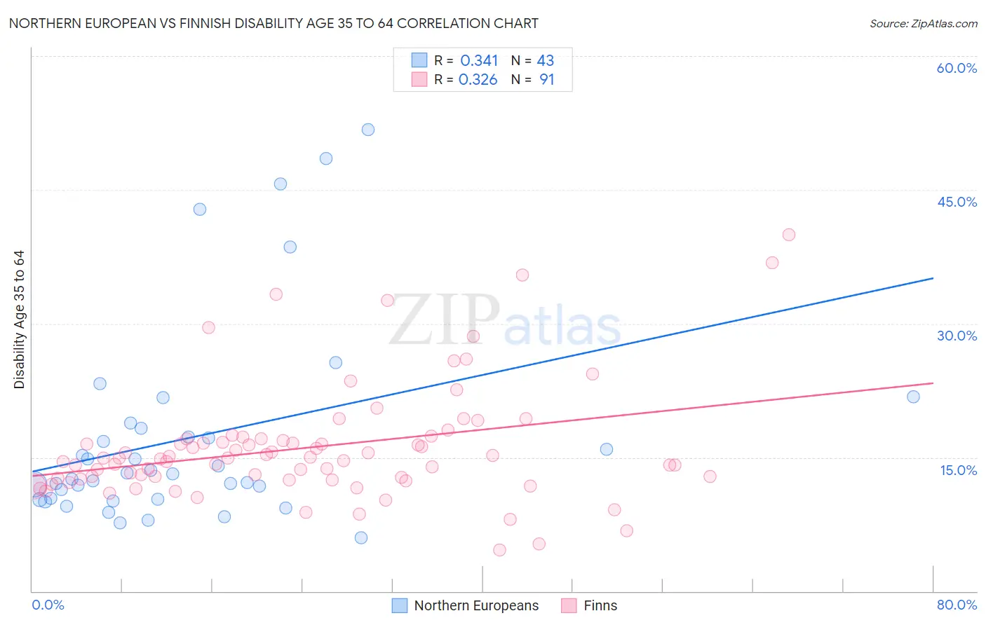 Northern European vs Finnish Disability Age 35 to 64