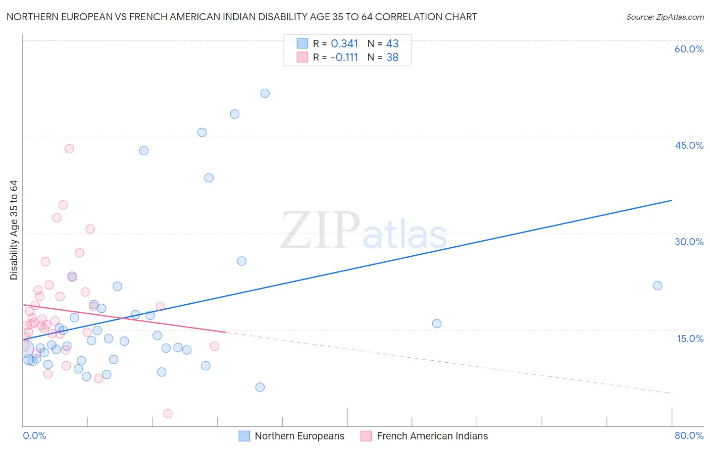 Northern European vs French American Indian Disability Age 35 to 64
