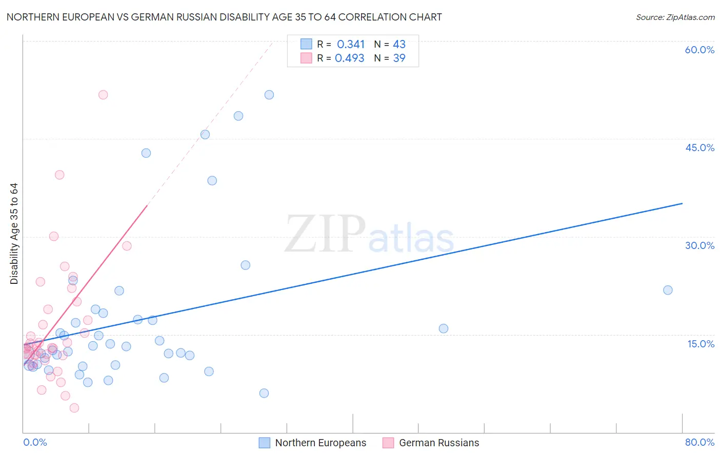 Northern European vs German Russian Disability Age 35 to 64