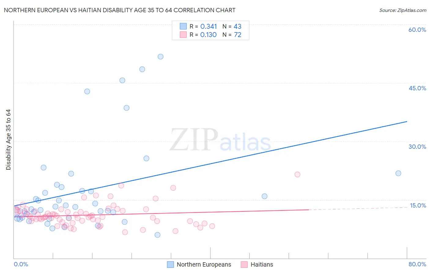 Northern European vs Haitian Disability Age 35 to 64