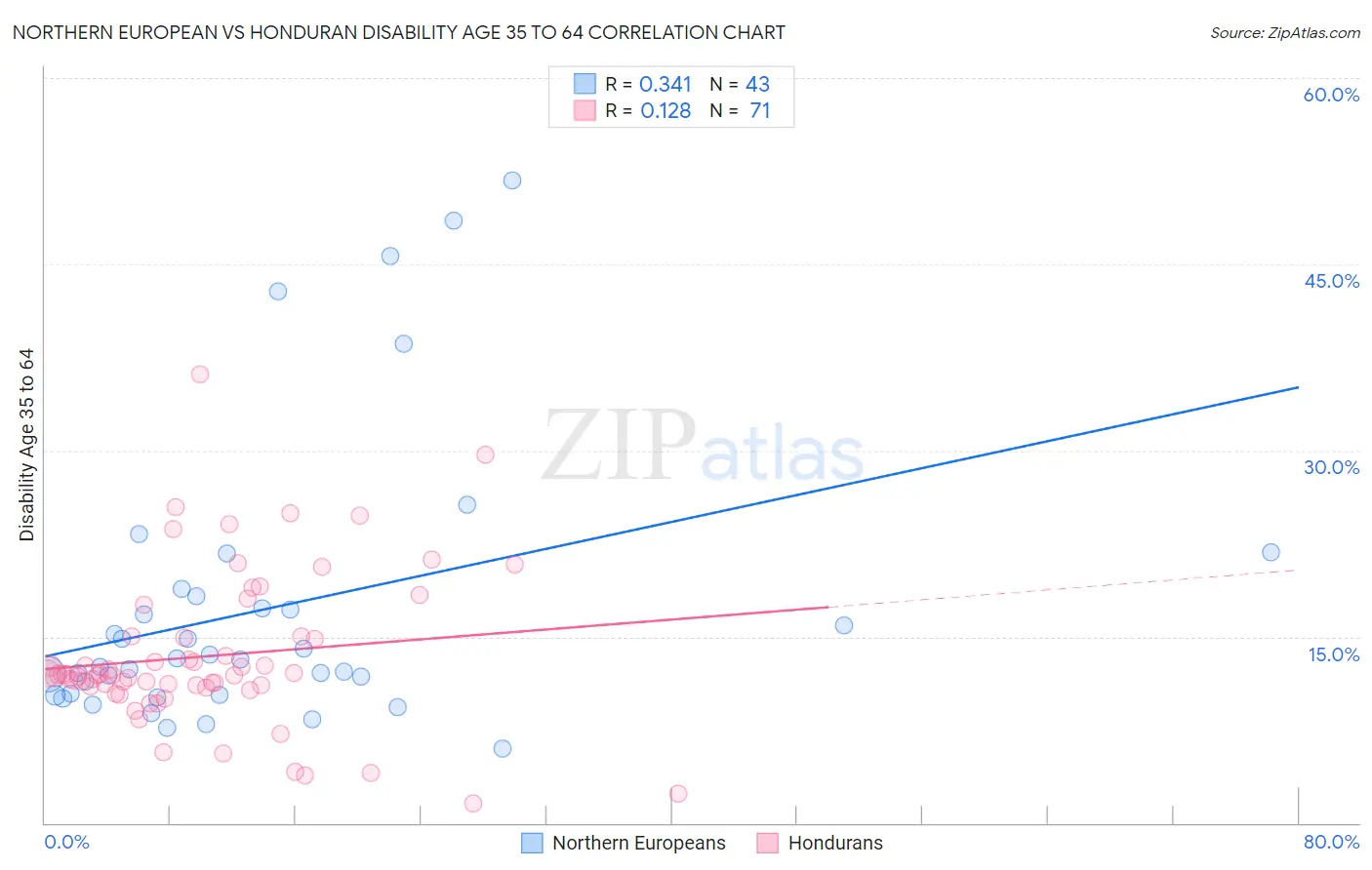 Northern European vs Honduran Disability Age 35 to 64