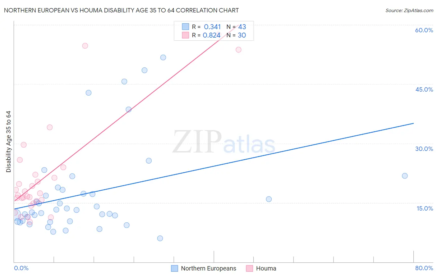 Northern European vs Houma Disability Age 35 to 64