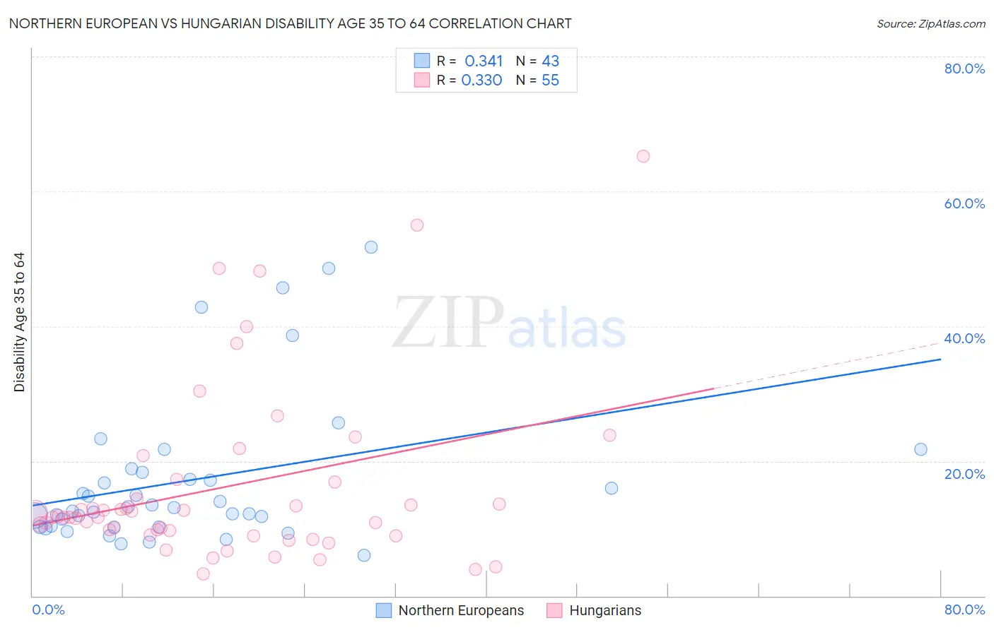 Northern European vs Hungarian Disability Age 35 to 64