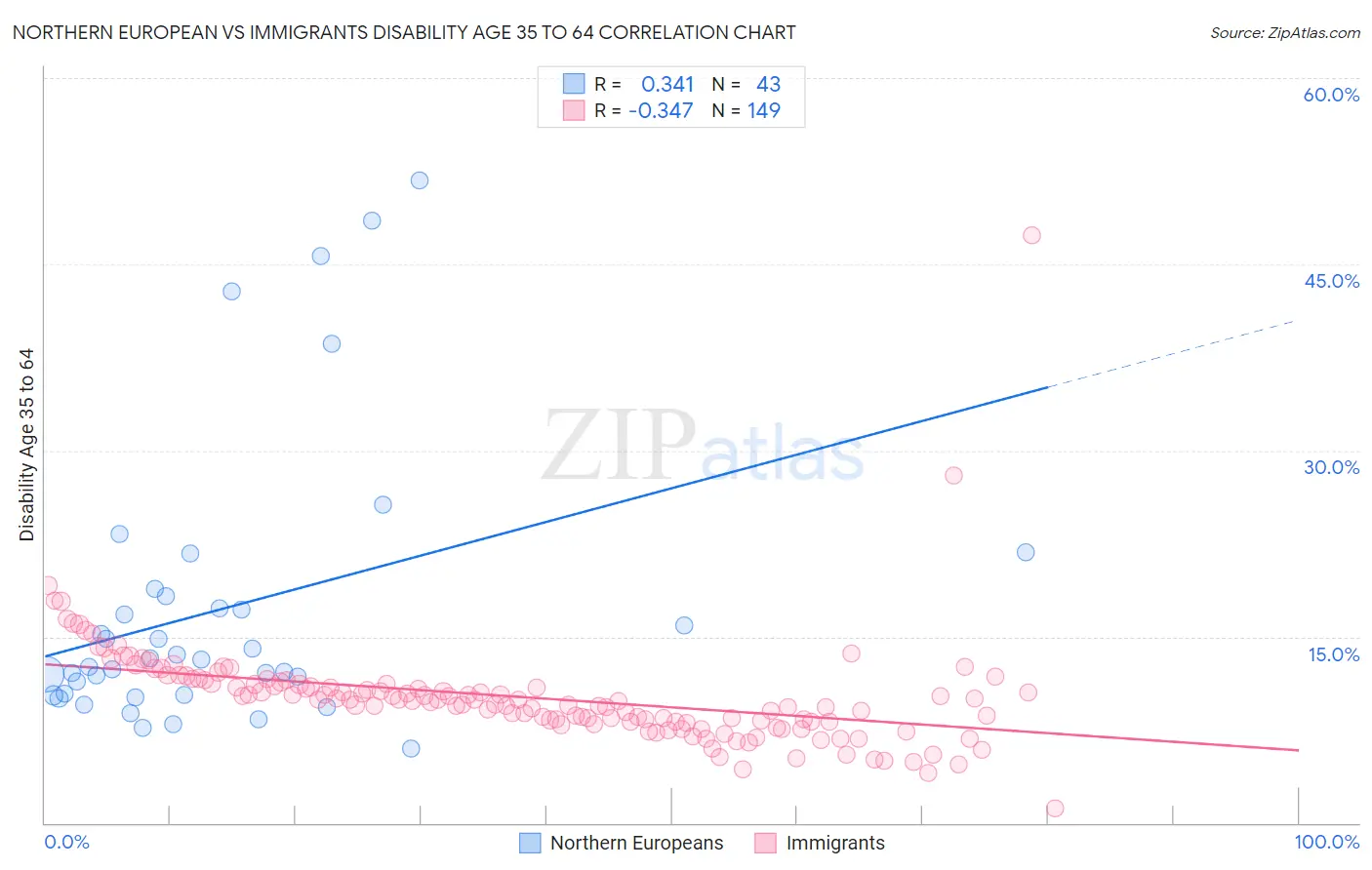 Northern European vs Immigrants Disability Age 35 to 64