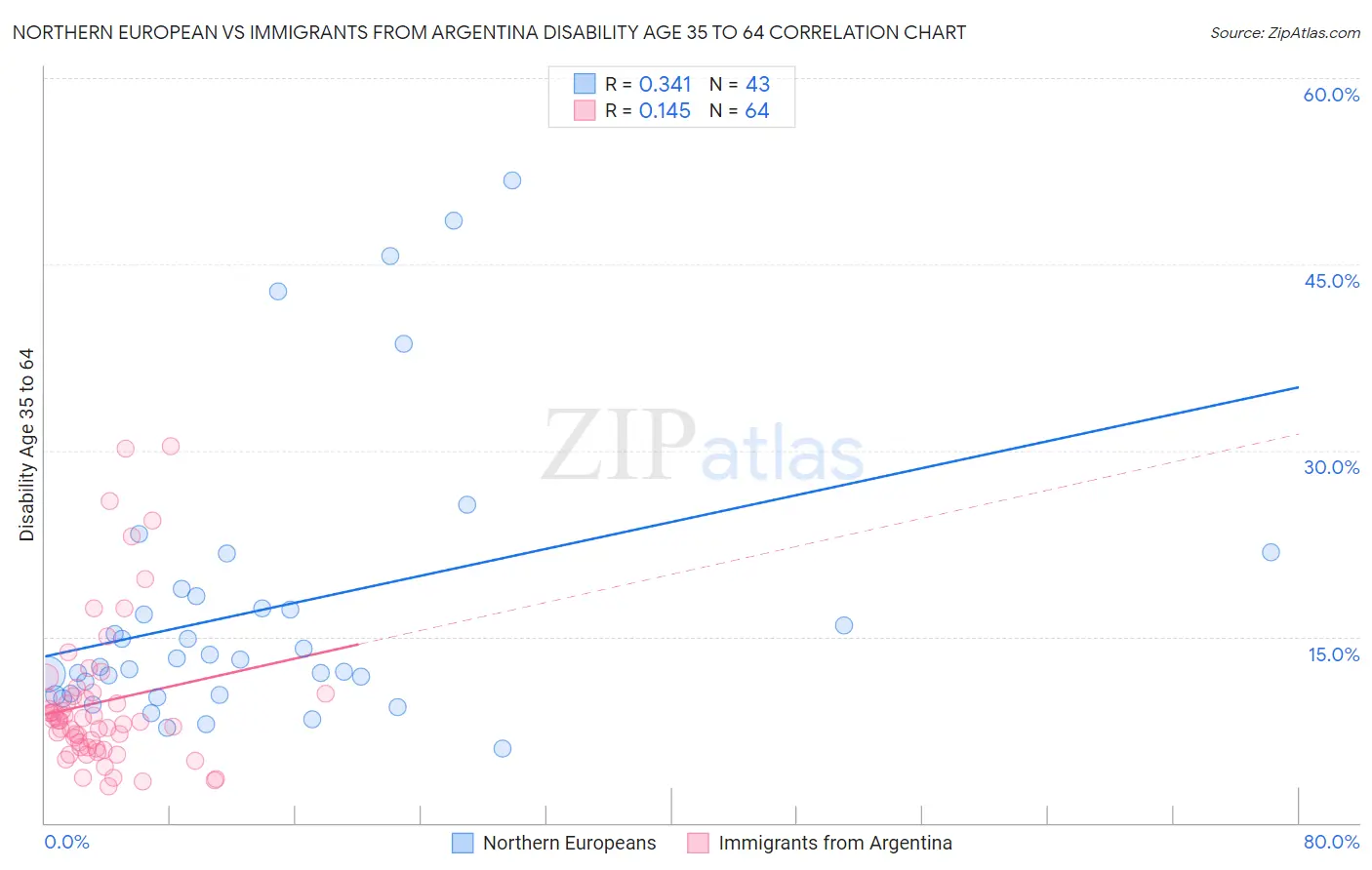 Northern European vs Immigrants from Argentina Disability Age 35 to 64