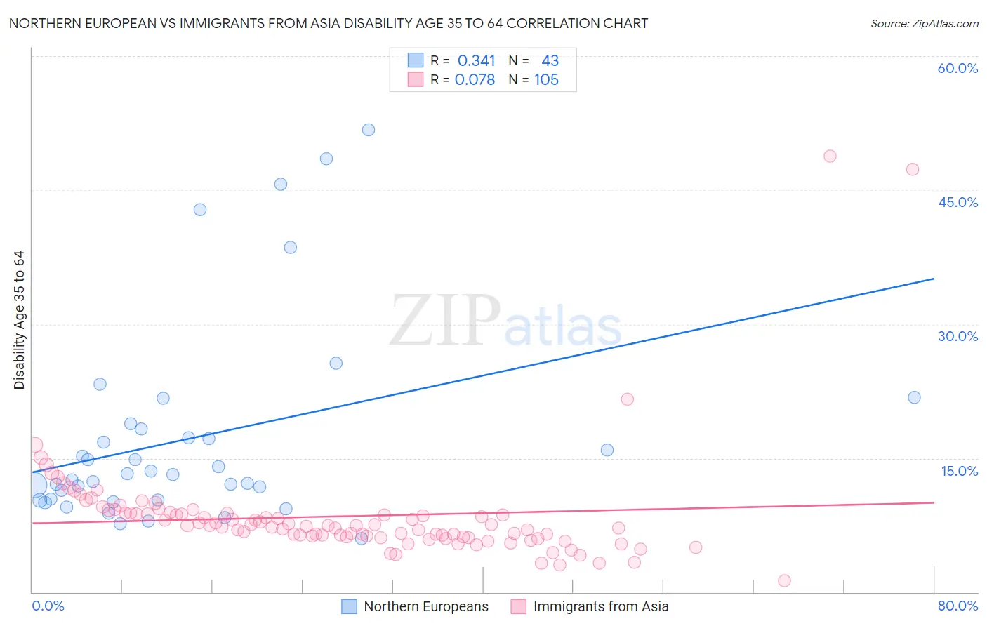 Northern European vs Immigrants from Asia Disability Age 35 to 64