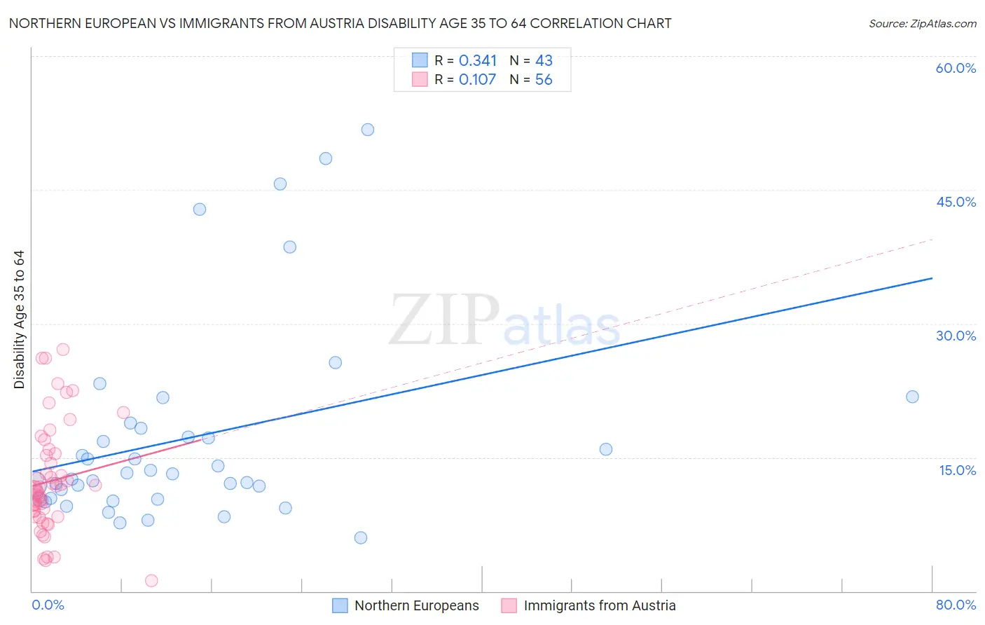Northern European vs Immigrants from Austria Disability Age 35 to 64