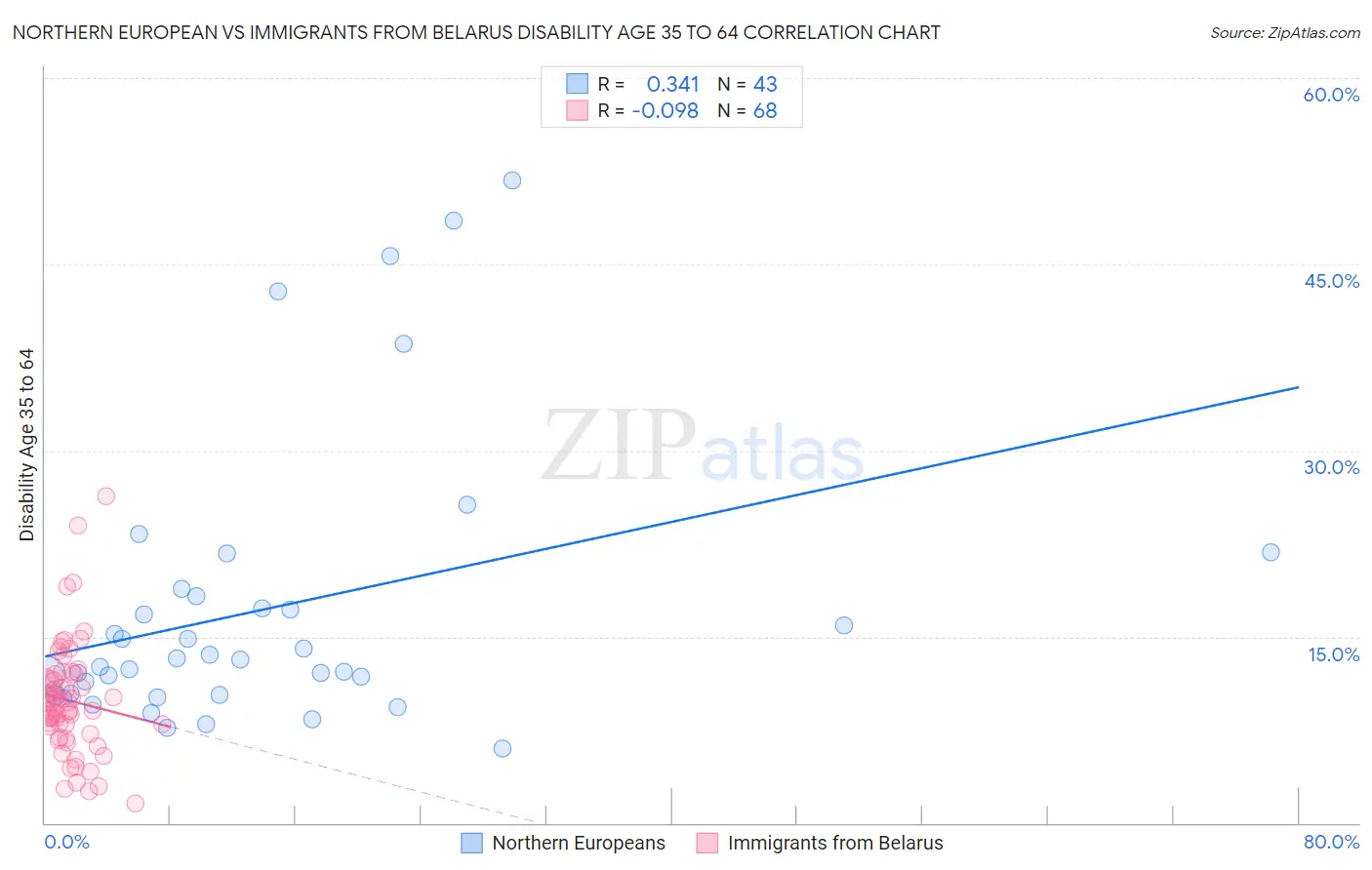 Northern European vs Immigrants from Belarus Disability Age 35 to 64