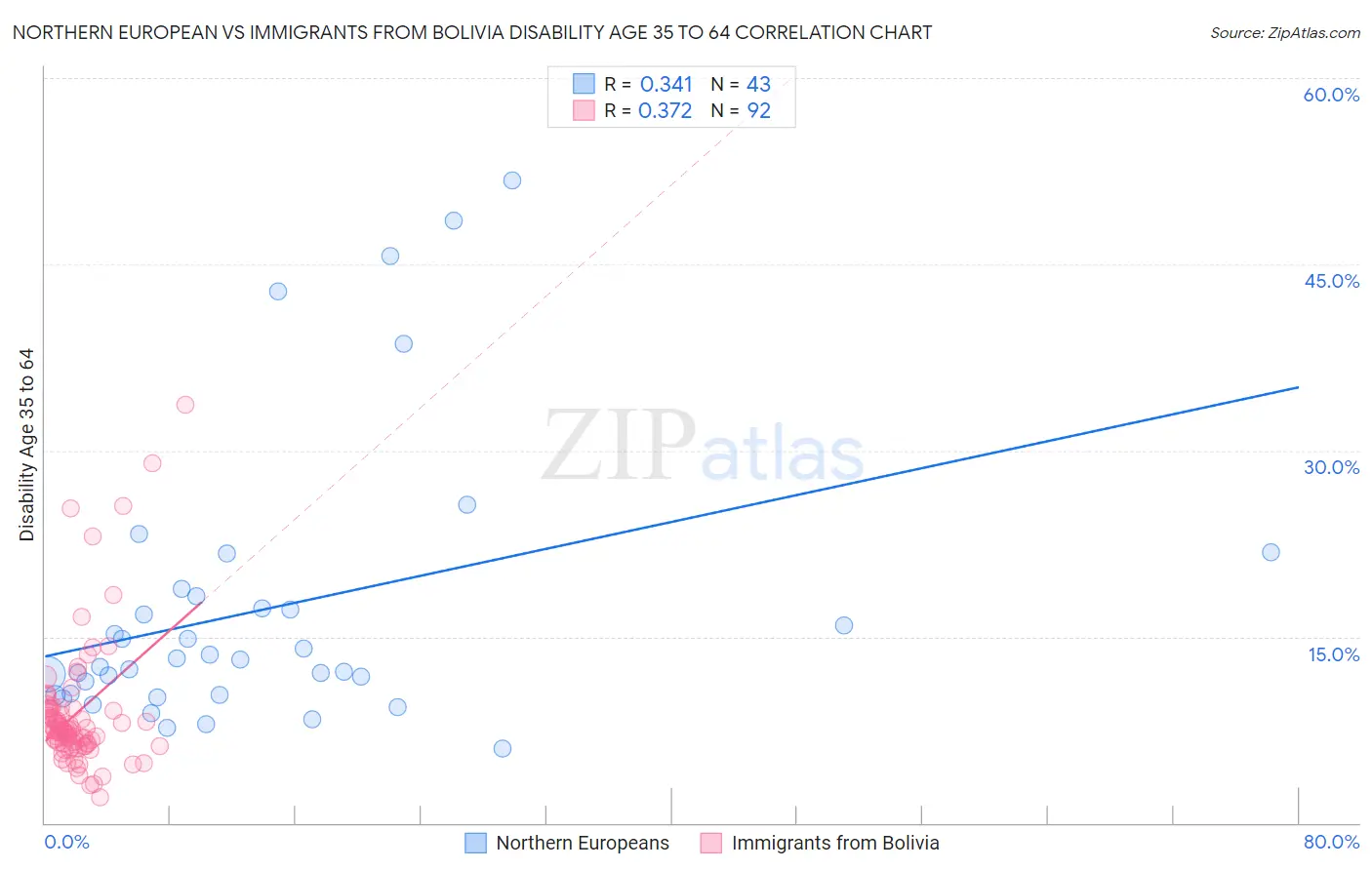 Northern European vs Immigrants from Bolivia Disability Age 35 to 64