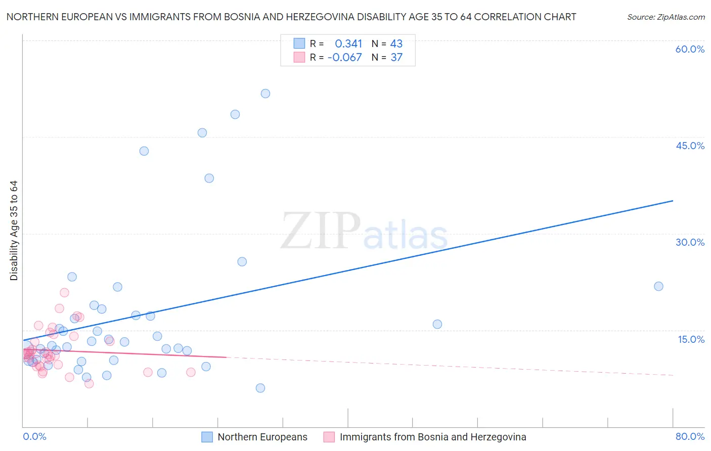 Northern European vs Immigrants from Bosnia and Herzegovina Disability Age 35 to 64