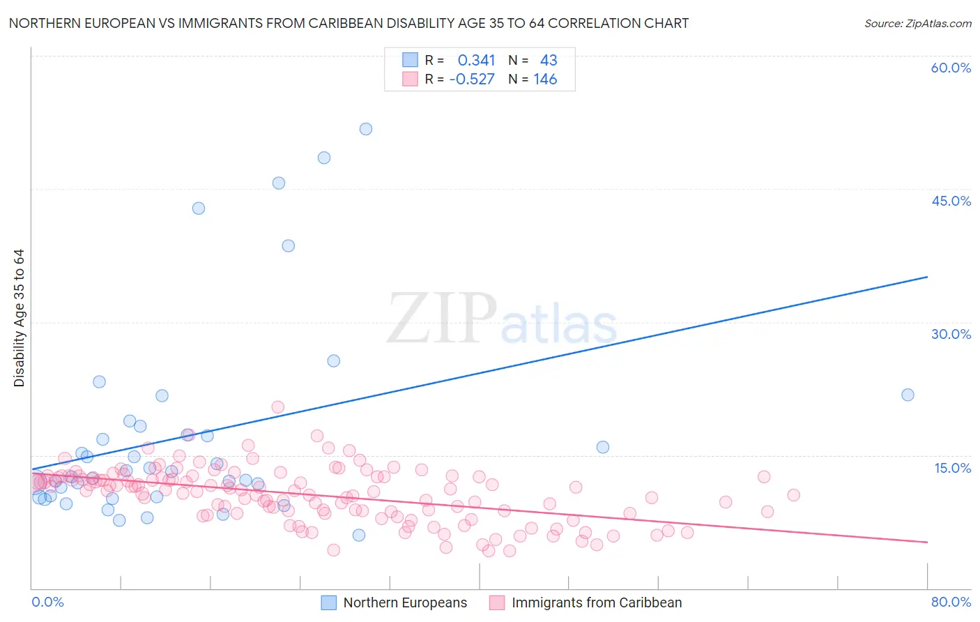 Northern European vs Immigrants from Caribbean Disability Age 35 to 64