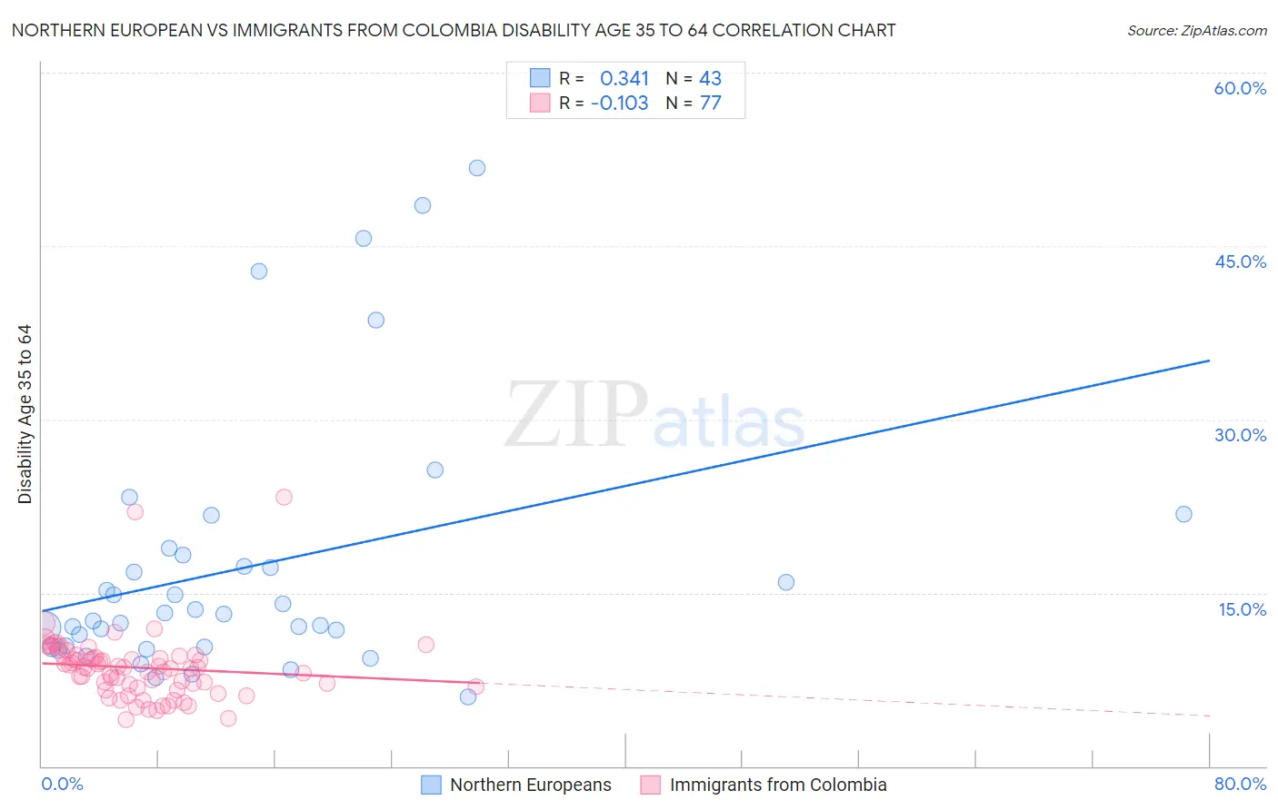 Northern European vs Immigrants from Colombia Disability Age 35 to 64
