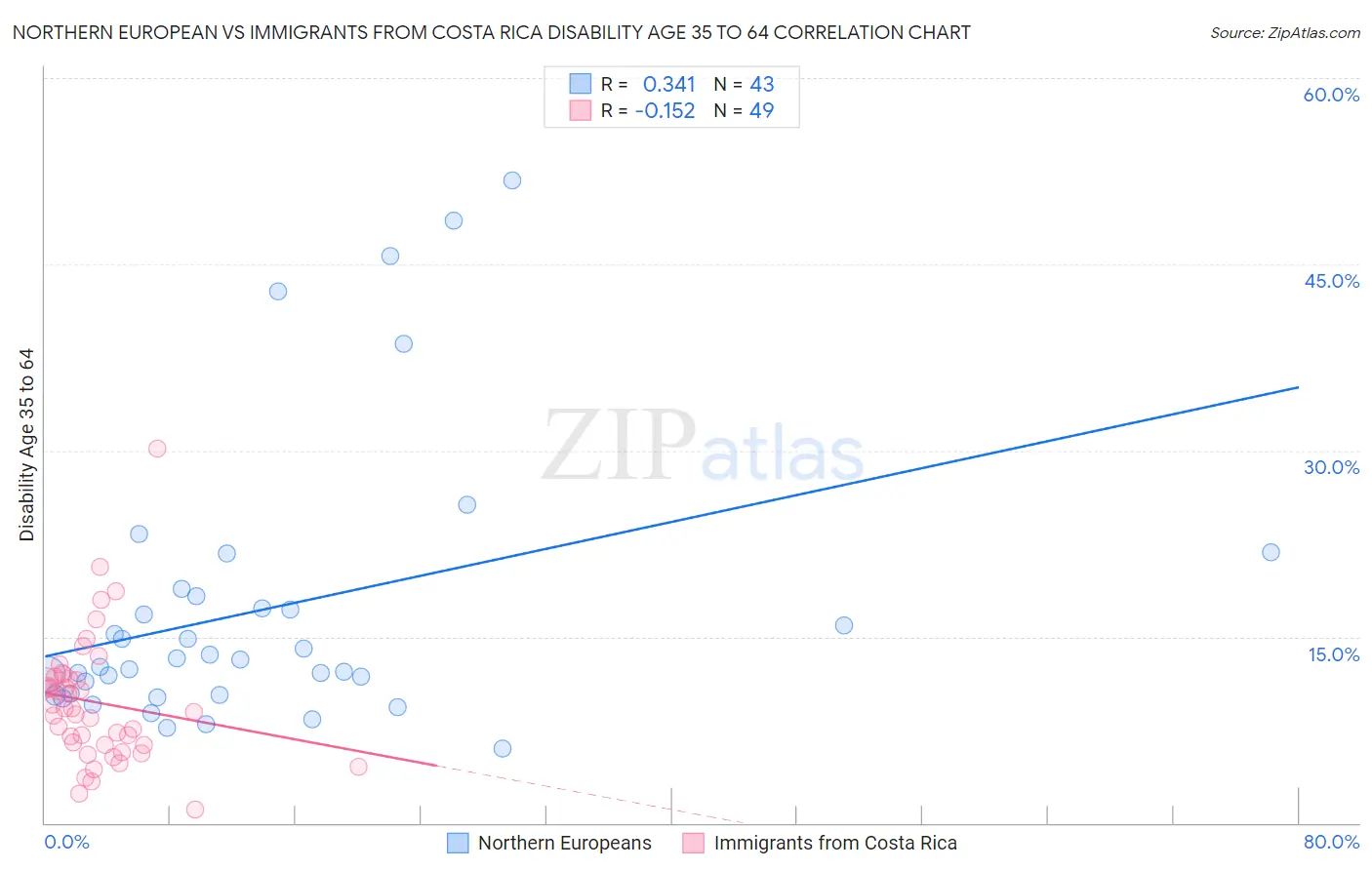 Northern European vs Immigrants from Costa Rica Disability Age 35 to 64