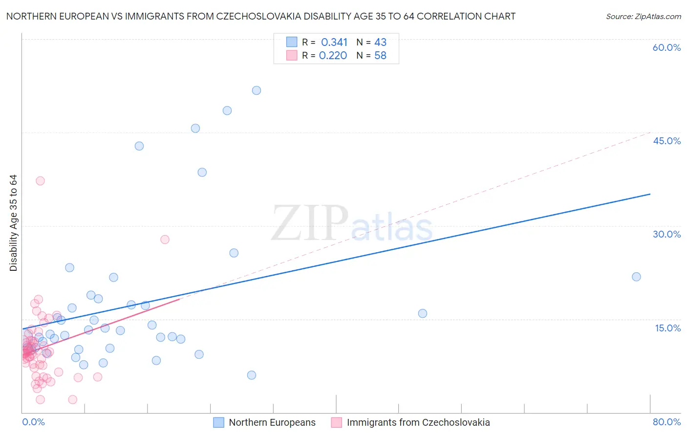 Northern European vs Immigrants from Czechoslovakia Disability Age 35 to 64