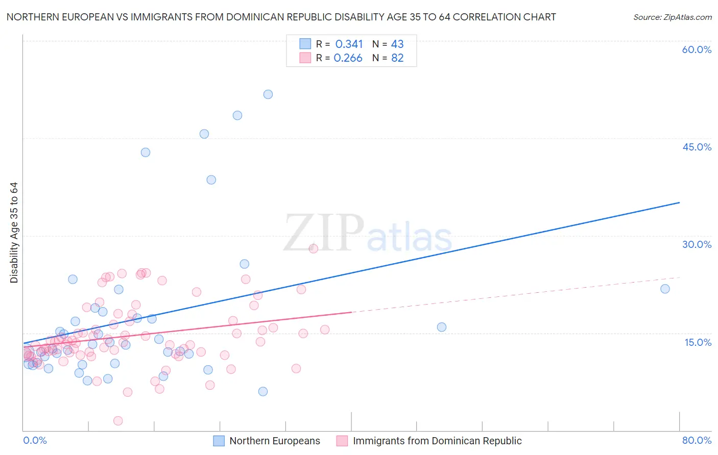 Northern European vs Immigrants from Dominican Republic Disability Age 35 to 64