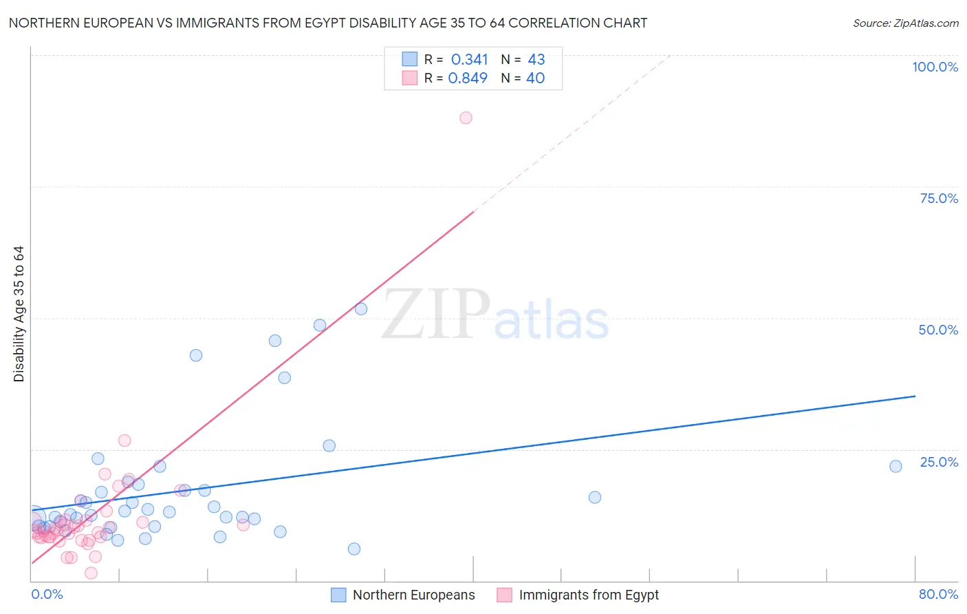 Northern European vs Immigrants from Egypt Disability Age 35 to 64