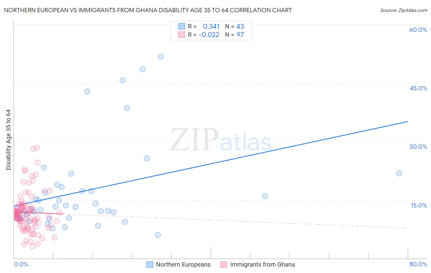 Northern European vs Immigrants from Ghana Disability Age 35 to 64