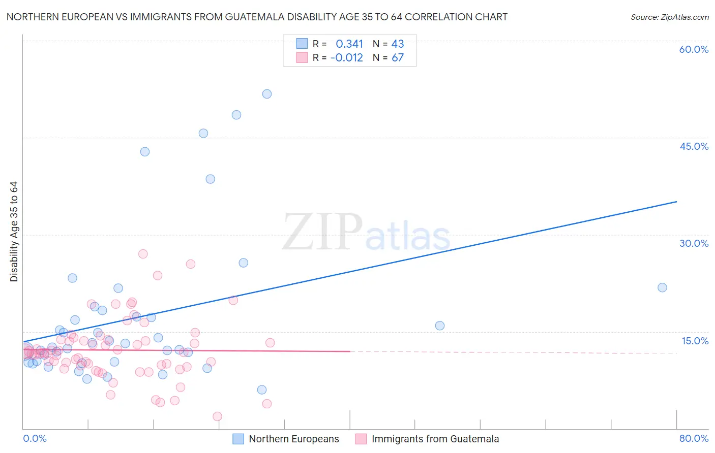 Northern European vs Immigrants from Guatemala Disability Age 35 to 64