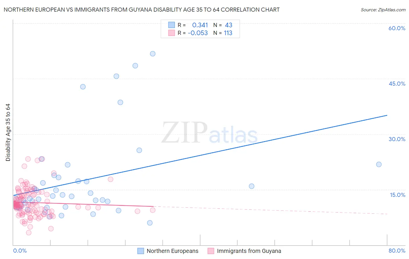 Northern European vs Immigrants from Guyana Disability Age 35 to 64