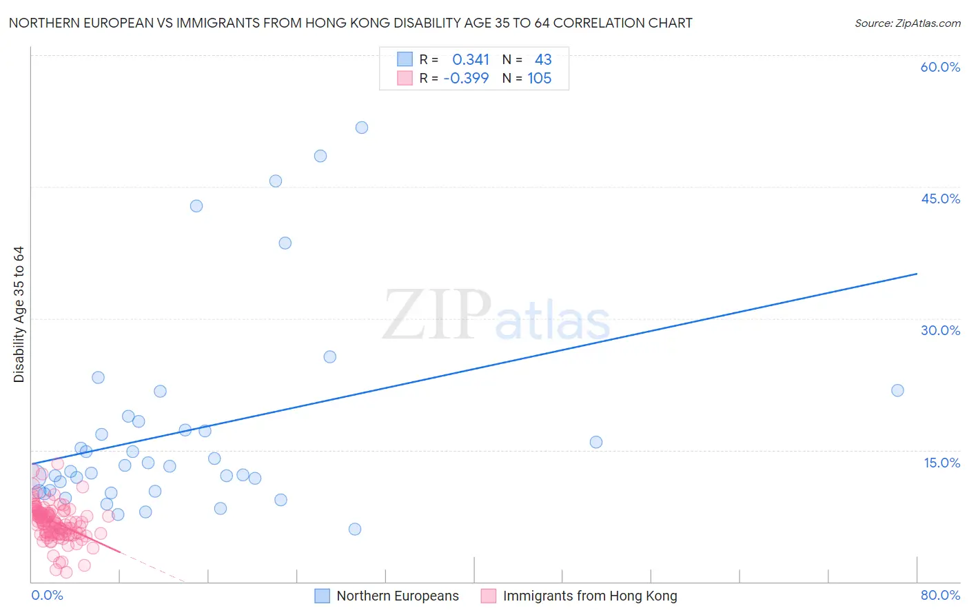 Northern European vs Immigrants from Hong Kong Disability Age 35 to 64