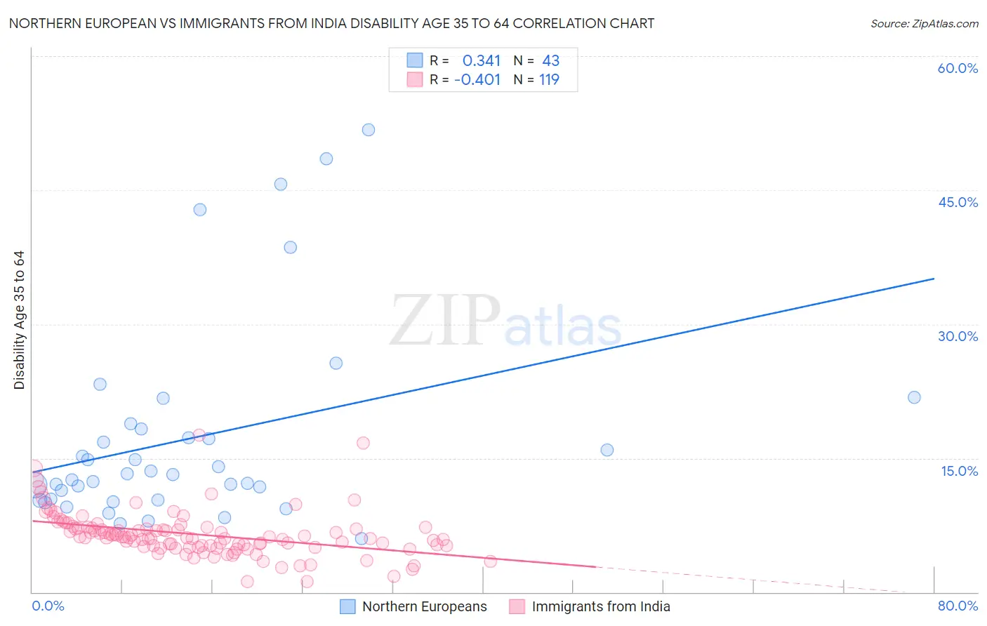 Northern European vs Immigrants from India Disability Age 35 to 64