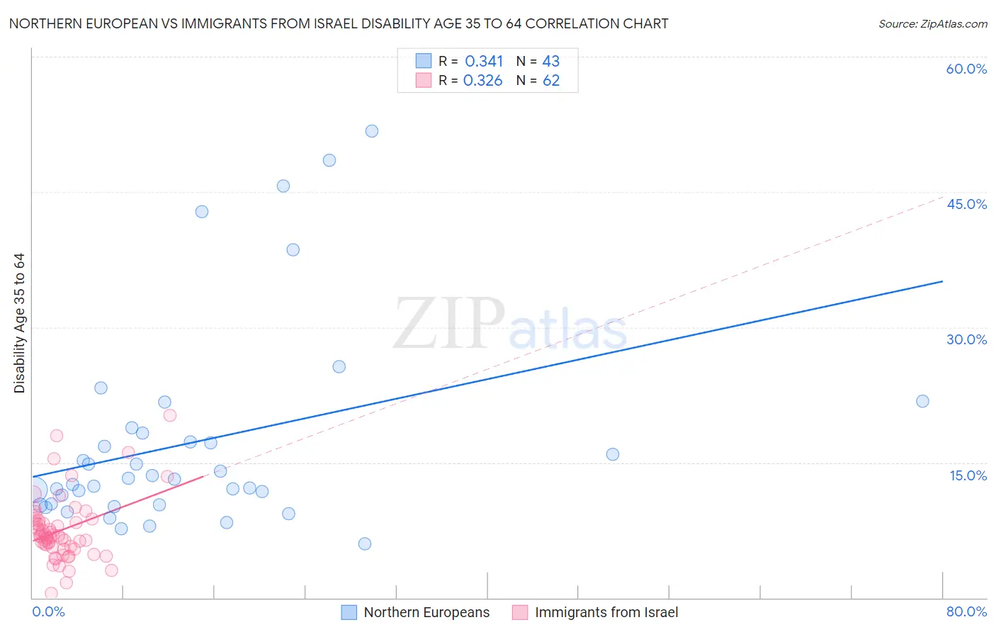 Northern European vs Immigrants from Israel Disability Age 35 to 64